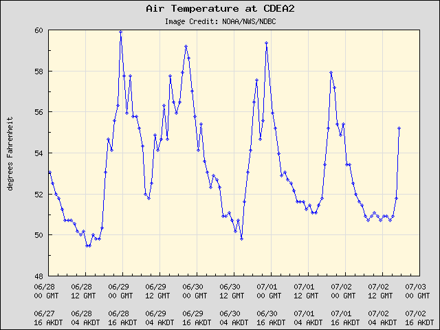 5-day plot - Air Temperature at CDEA2