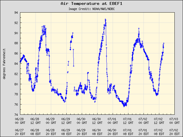 5-day plot - Air Temperature at EBEF1