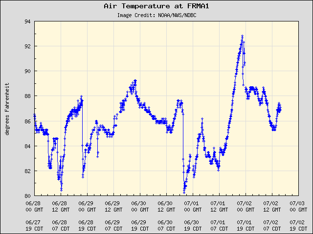 5-day plot - Air Temperature at FRMA1