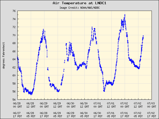 5-day plot - Air Temperature at LNDC1