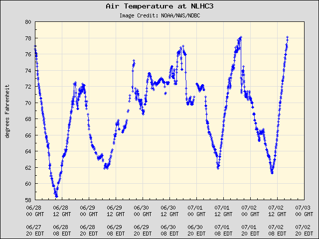 5-day plot - Air Temperature at NLHC3