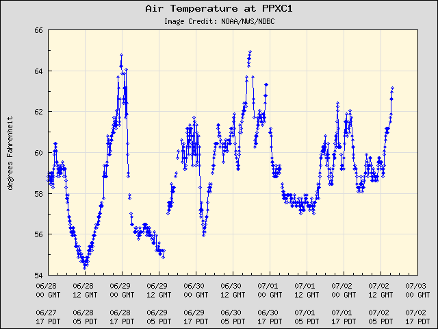 5-day plot - Air Temperature at PPXC1