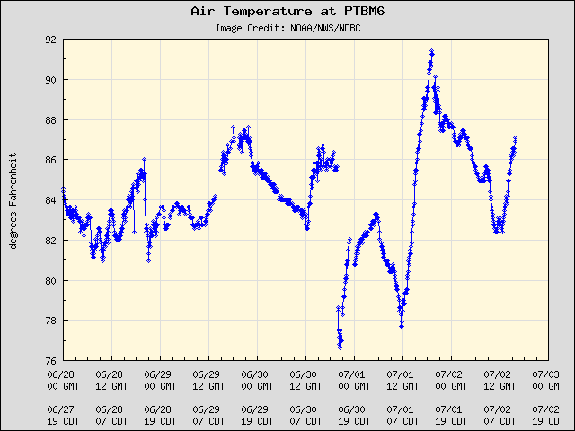 5-day plot - Air Temperature at PTBM6