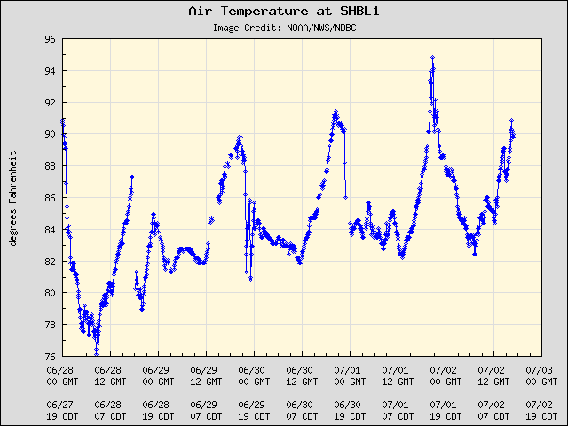 5-day plot - Air Temperature at SHBL1