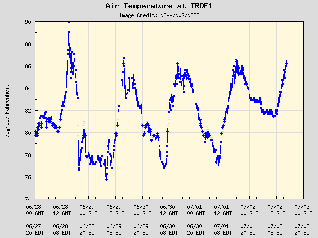 5-day plot - Air Temperature at TRDF1