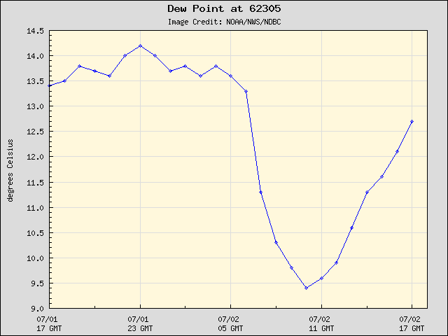 24-hour plot - Dew Point at 62305