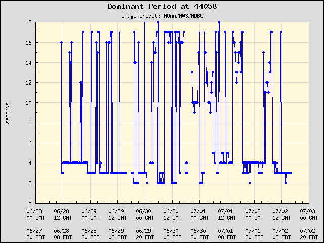 5-day plot - Dominant Period at 44058