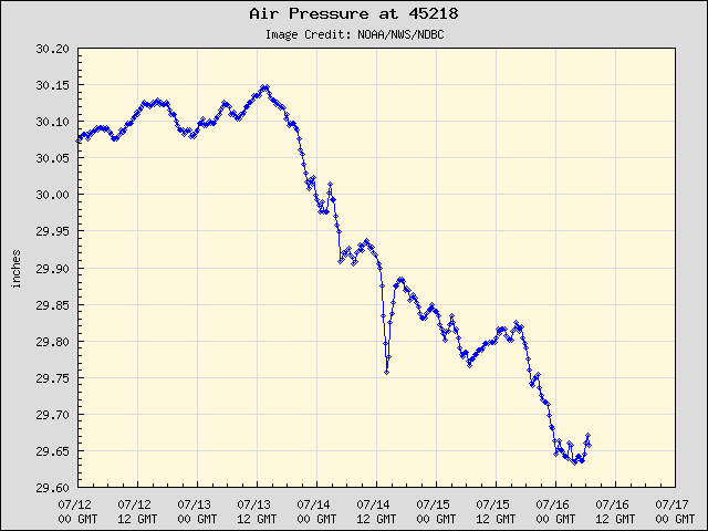 5-day plot - Air Pressure at 45218