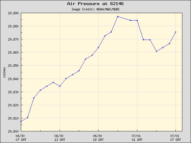 24-hour plot - Air Pressure at 62146