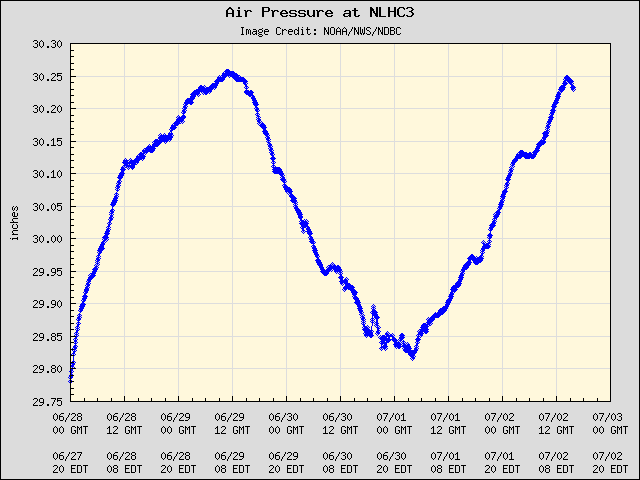 5-day plot - Air Pressure at NLHC3