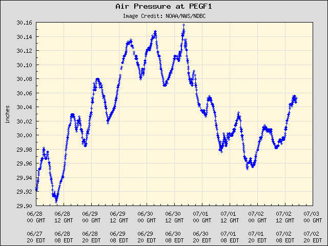5-day plot - Air Pressure at PEGF1