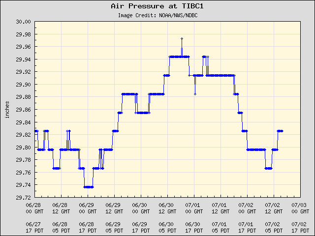 5-day plot - Air Pressure at TIBC1