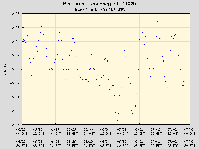 5-day plot - Pressure Tendency at 41025