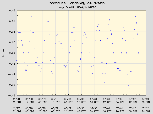 5-day plot - Pressure Tendency at 42055