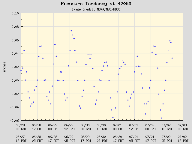 5-day plot - Pressure Tendency at 42056