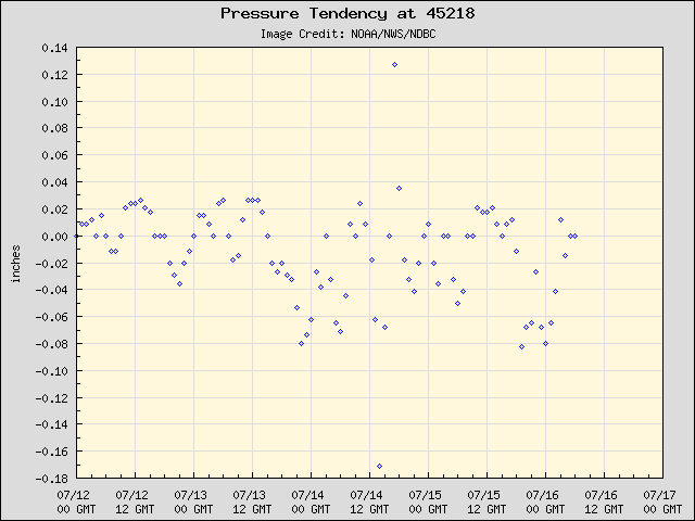 5-day plot - Pressure Tendency at 45218