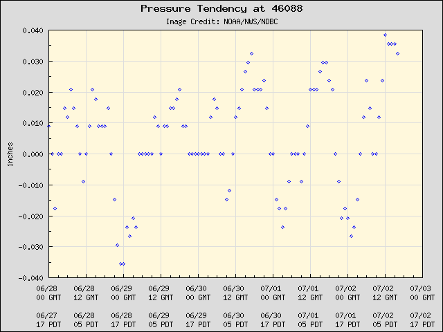 5-day plot - Pressure Tendency at 46088
