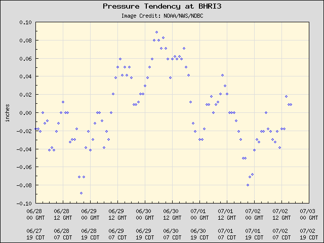 5-day plot - Pressure Tendency at BHRI3