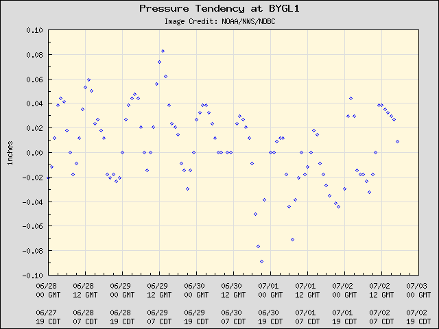 5-day plot - Pressure Tendency at BYGL1
