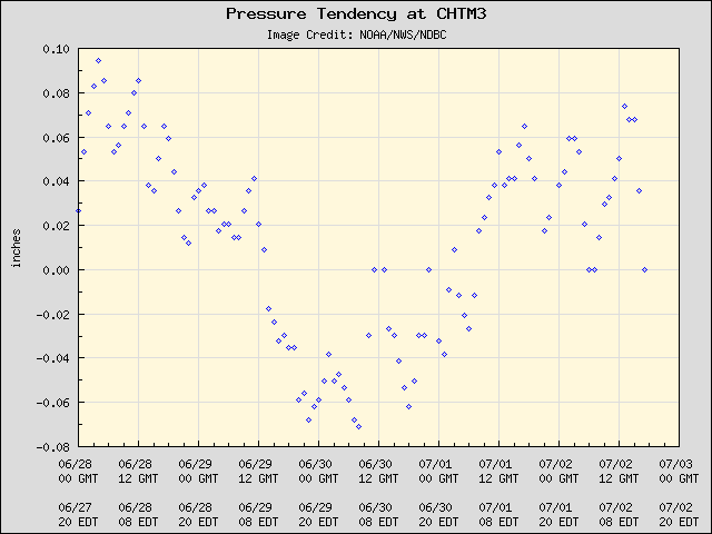 5-day plot - Pressure Tendency at CHTM3