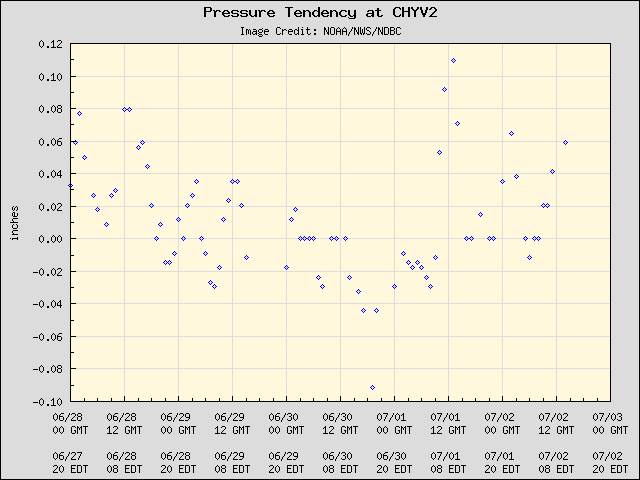 5-day plot - Pressure Tendency at CHYV2