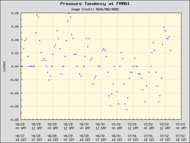 5-day plot - Pressure Tendency at FRMA1