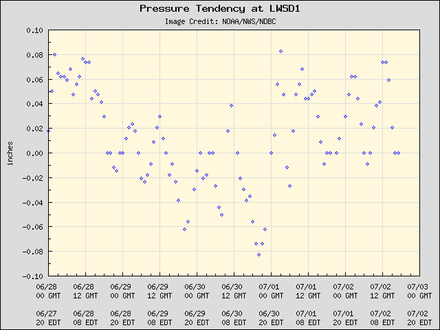 5-day plot - Pressure Tendency at LWSD1