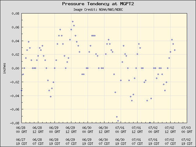 5-day plot - Pressure Tendency at MGPT2