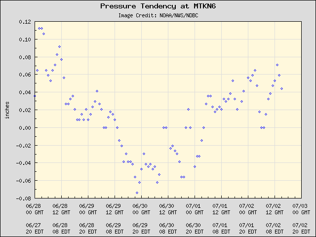 5-day plot - Pressure Tendency at MTKN6