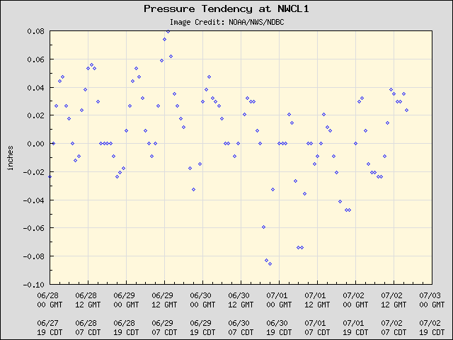 5-day plot - Pressure Tendency at NWCL1
