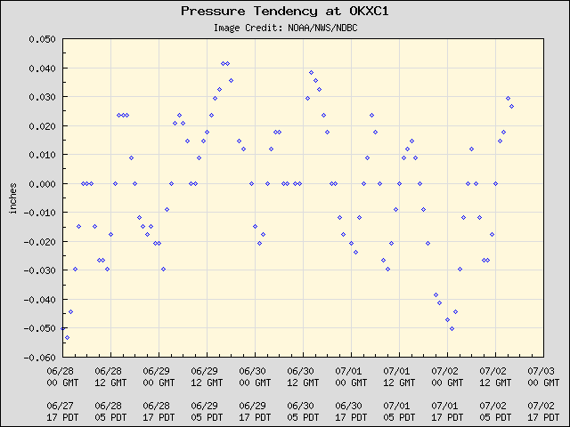 5-day plot - Pressure Tendency at OKXC1