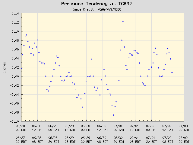 5-day plot - Pressure Tendency at TCBM2