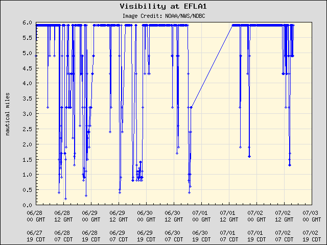 5-day plot - Visibility at EFLA1