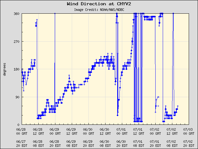 5-day plot - Wind Direction at CHYV2