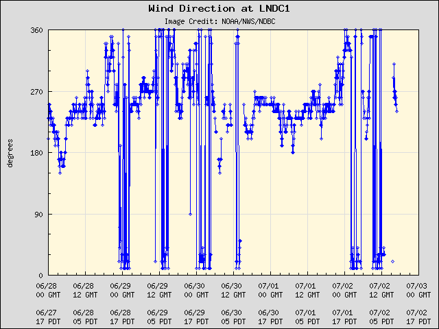 5-day plot - Wind Direction at LNDC1
