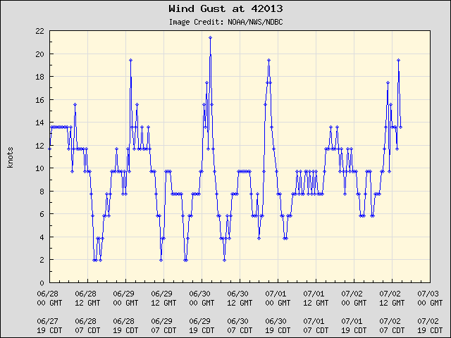 5-day plot - Wind Gust at 42013