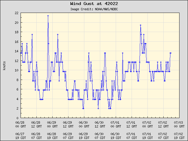 5-day plot - Wind Gust at 42022
