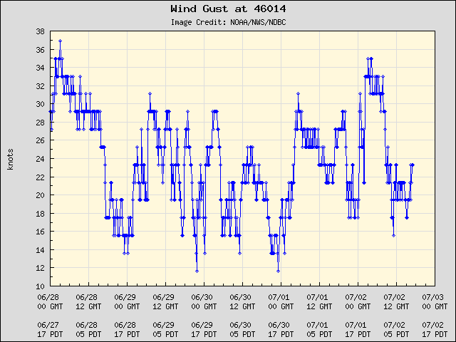 5-day plot - Wind Gust at 46014
