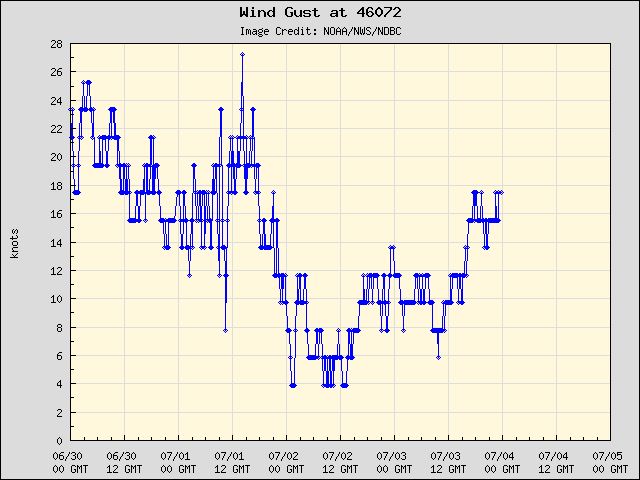 5-day plot - Wind Gust at 46072