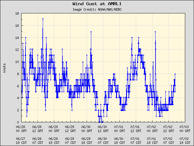 5-day plot - Wind Gust at AMRL1