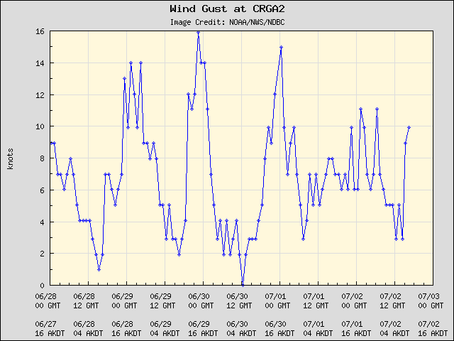 5-day plot - Wind Gust at CRGA2