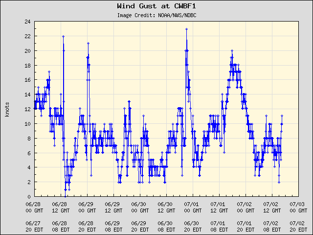 5-day plot - Wind Gust at CWBF1