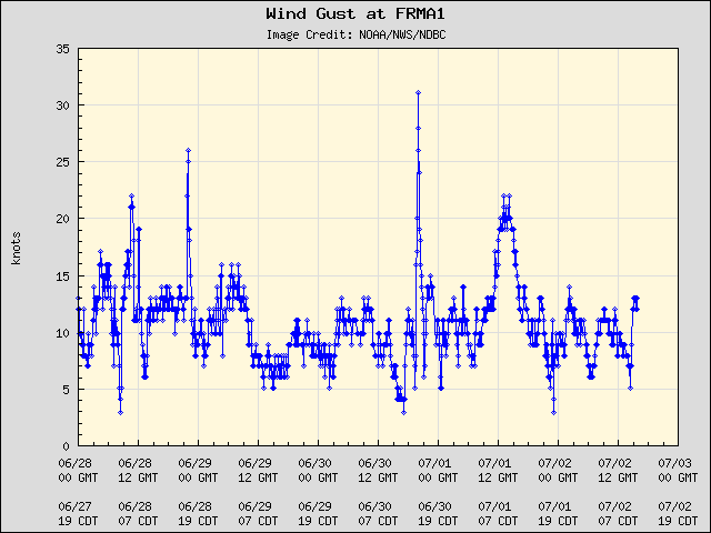 5-day plot - Wind Gust at FRMA1