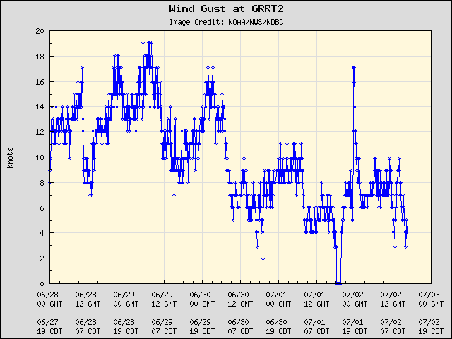 5-day plot - Wind Gust at GRRT2