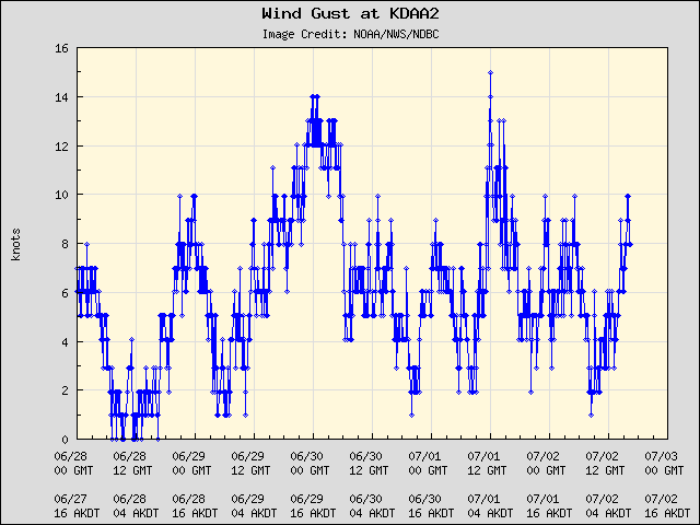 5-day plot - Wind Gust at KDAA2