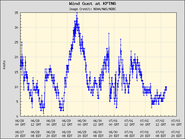 5-day plot - Wind Gust at KPTN6