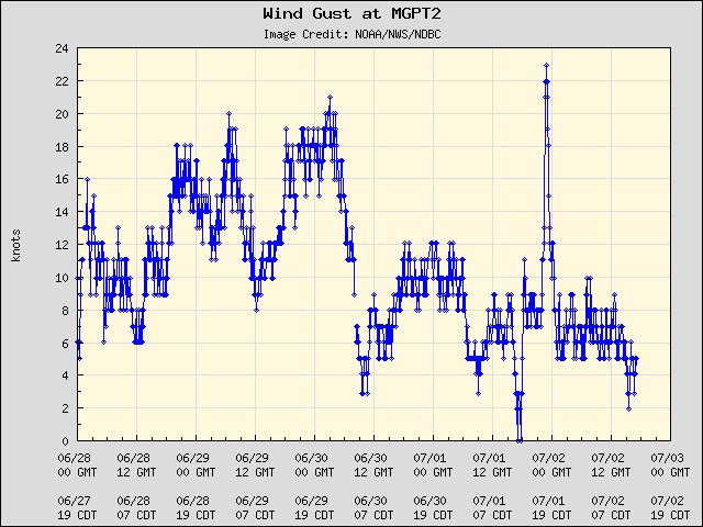 5-day plot - Wind Gust at MGPT2