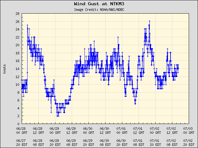 5-day plot - Wind Gust at NTKM3