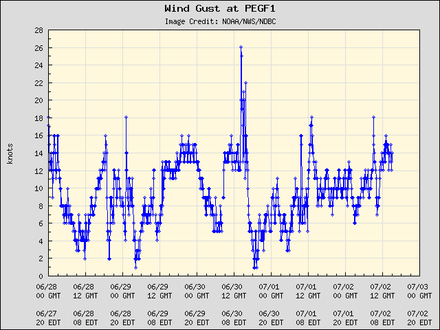 5-day plot - Wind Gust at PEGF1