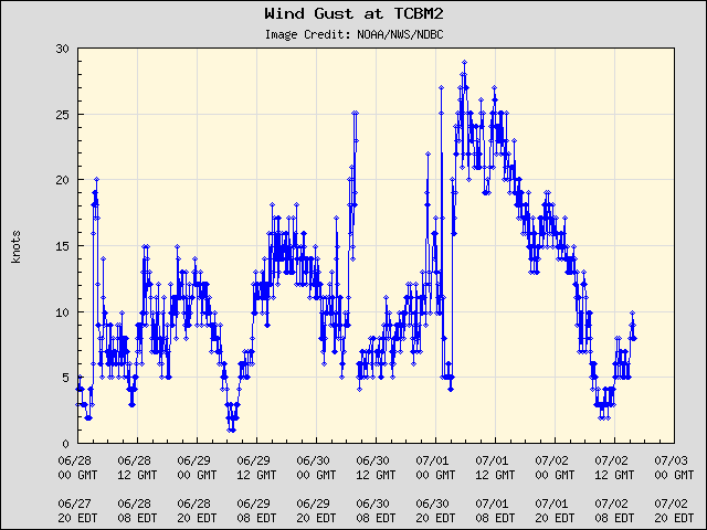 5-day plot - Wind Gust at TCBM2